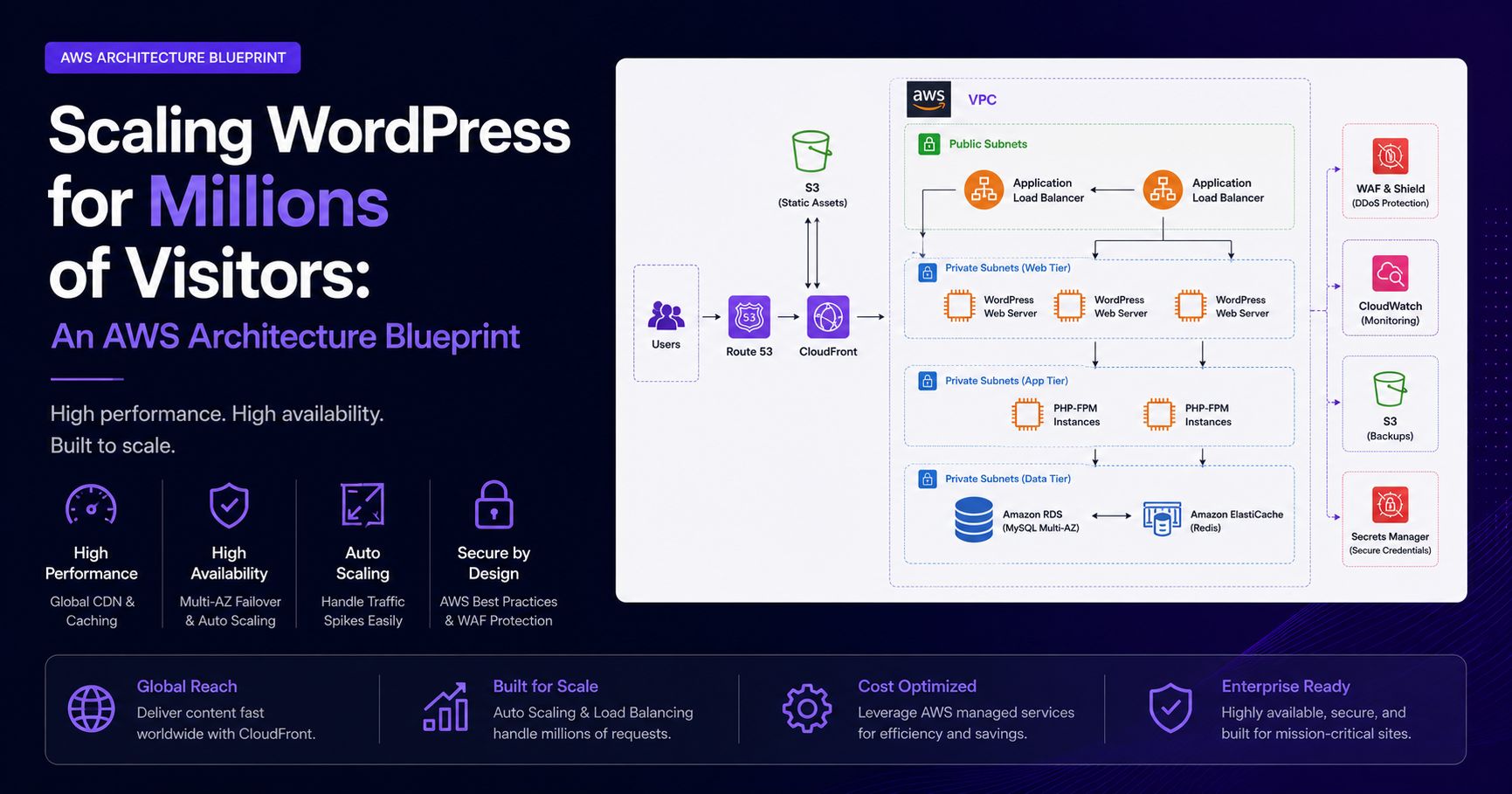 Scaling WordPress for Millions of Visitors: An AWS Architecture Blueprint