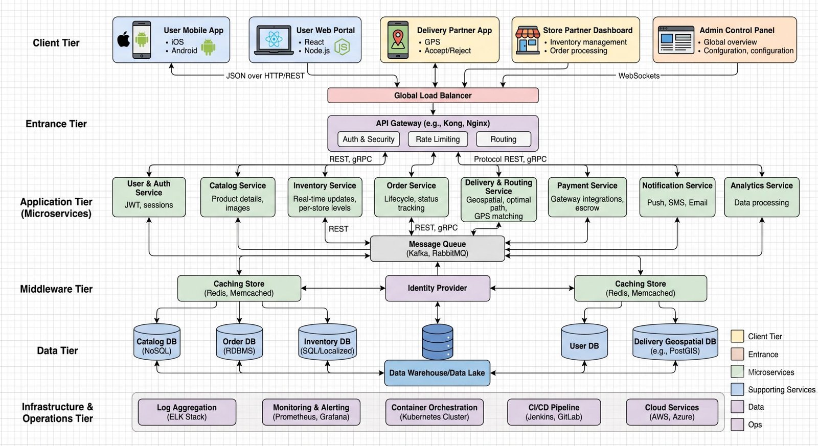 Blinkit Clone Architecture Diagram