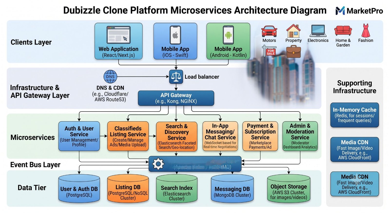 Dubizzle Clone Architecture Diagram