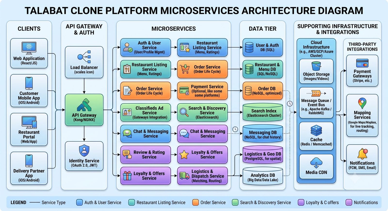Talabat Clone Architecture Diagram
