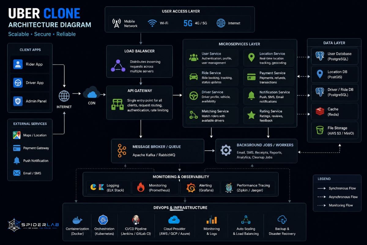 Uber Clone Architecture Diagram