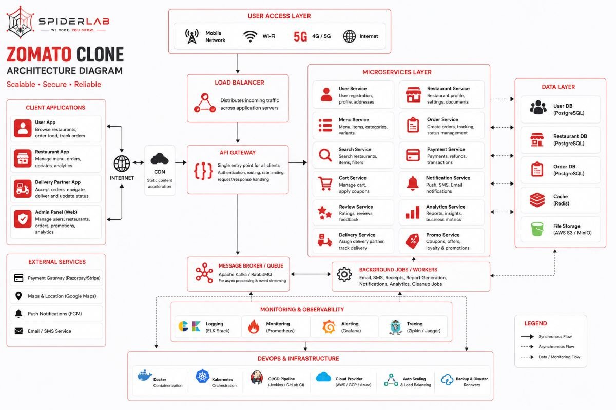 Zomato Clone Architecture Diagram
