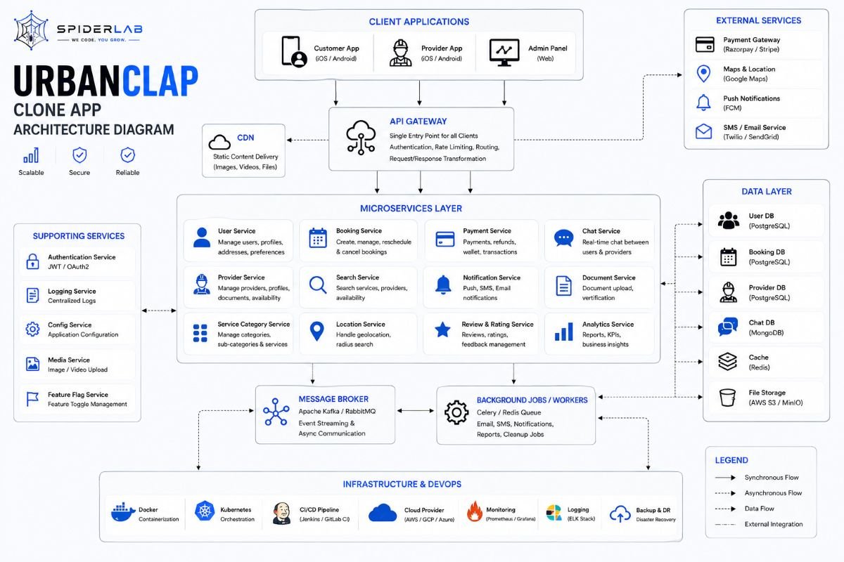 UrbanClap Clone Architecture Diagram