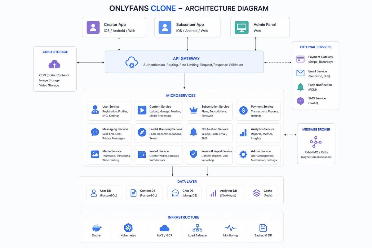OnlyFans Clone Architecture Diagram