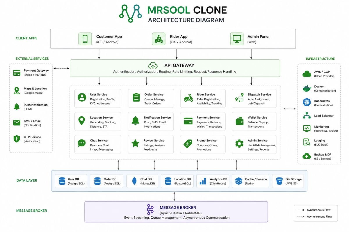 Mrsool Clone Architecture Diagram