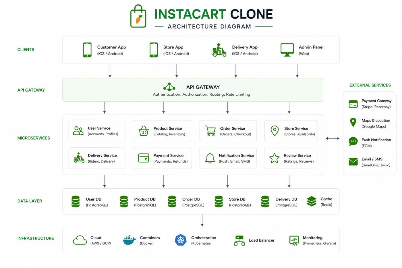 Instacart Clone Architecture Diagram