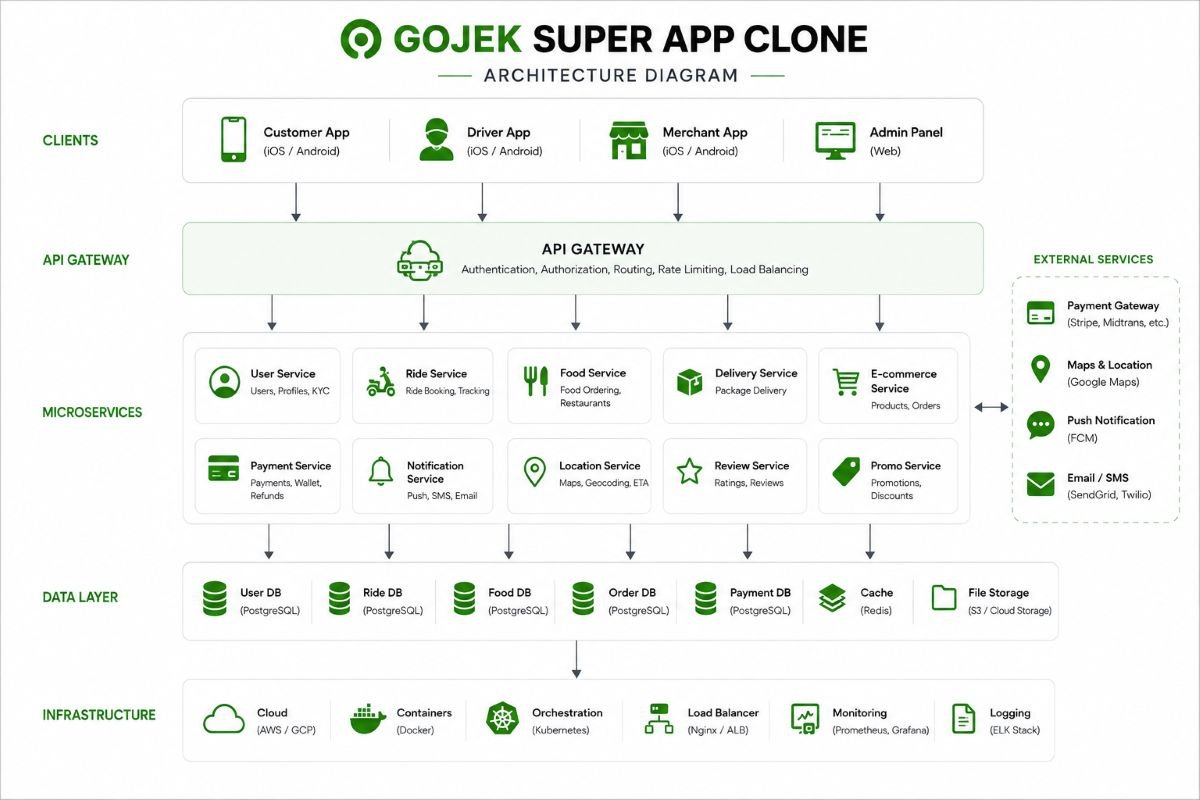 Gojek Super App Clone Architecture Diagram