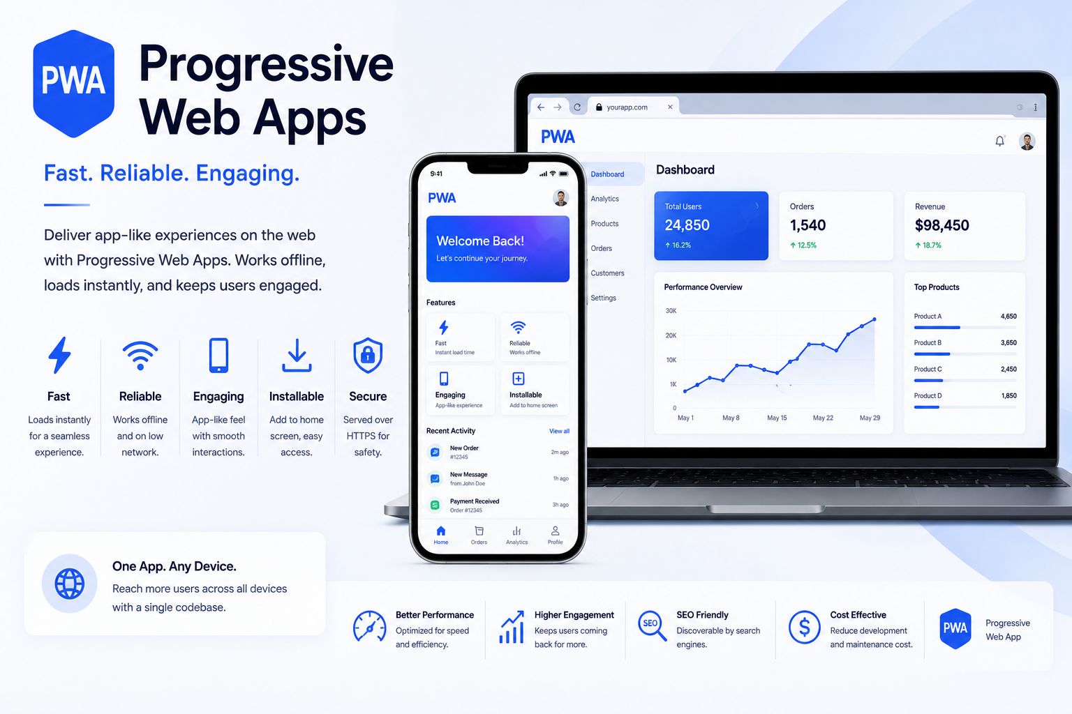 Progressive Web Apps Structural Architecture Workflow